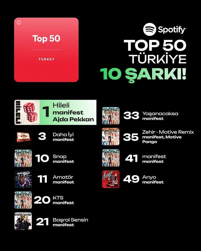 LİSTELERDE NEREYE BAKSAN MANİFEST 🙌🏼Spotify Top 50’de 10, Apple Music’te 11 şarkımız birden parlıyor ✨İlk albümümüzün 1. yılına doğru koşarken, yeni şarkılarımızla birlikte manifestival ruhunun hala listelerin en üst sıralarında yankılanması o kadar özel bir his ki... Bize bu mutluluğu yaşatan, şarkıları gece gündüz dinleyen herkese kocaman sarılıyoruz!