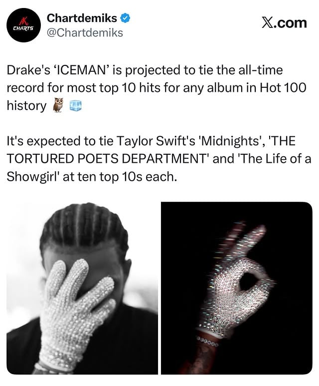 Drake’s ‘ICEMAN’ is projected to tie the all-time record for most top 10 hits for any album in Hot 100 history 🦉🧊It’s expected to tie Taylor Swift’s ‘Midnights’, ‘THE TORTURED POETS DEPARTMENT’ and ‘The Life of a Showgirl’ at ten top 10s each.