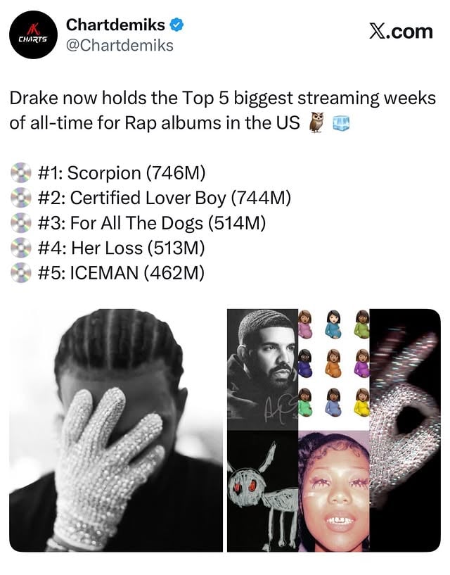 Drake now holds the Top 5 biggest streaming weeks of all-time for Rap albums in the US 🦉🧊💿 #1: Scorpion (746M)💿 #2: Certified Lover Boy (744M)💿 #3: For All The Dogs (514M)💿 #4: Her Loss (513M)💿 #5: ICEMAN (462M)
