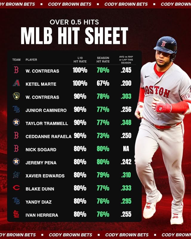 📊 MLB Hit SheetFull slate today, let's start you off with some numbers. These guys have had a hit in at least 8 of their last 10 games. I’ve also included their season hit rates & batting averages against LHP/RHP.21+ Only by @codybrownpicks