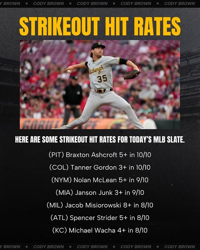 📊 Here's today's pitchers who have hit their listed alt lines in at least 8 of the last 10 games. by @codybrownpicks