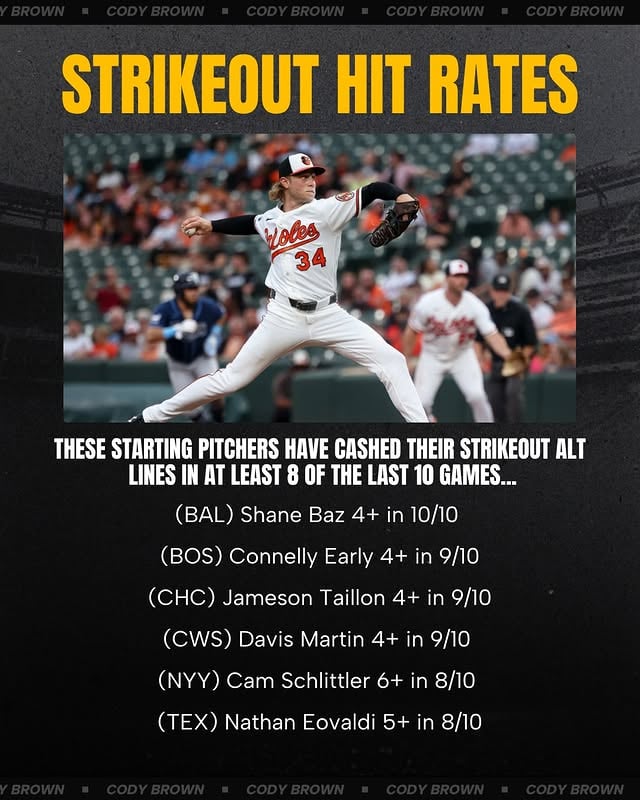 📊 MLB Hit Sheet x Strikeout Hit RatesEvery prop on my Strikeout Sheet cashed yesterday.Here's the data for today's slate.21+ Only. by @codybrownpicks