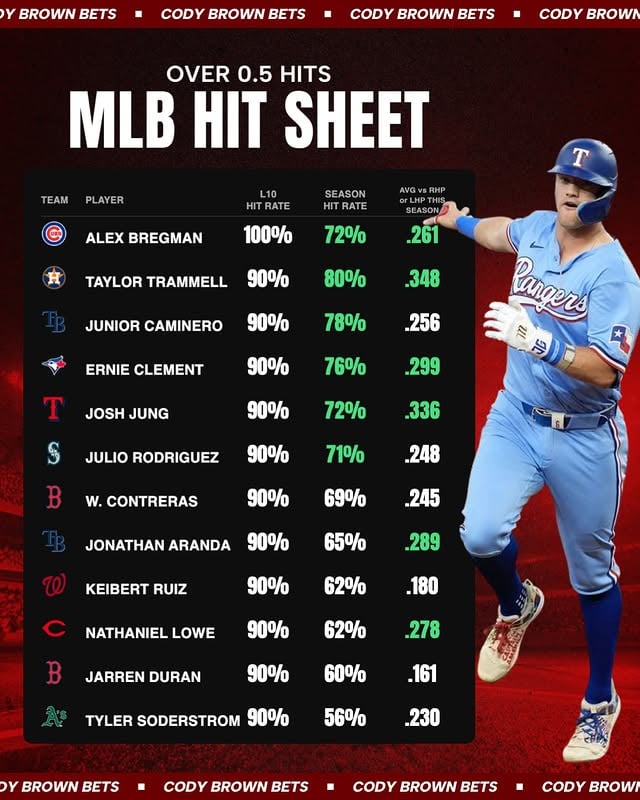 💥 MLB Hit SheetHere's some data for Sunday's slate.These batters have had a hit in at least nine of their last 10 games. I’ve also included their season hit rates & batting averages against LHP/RHP. by @codybrownpicks