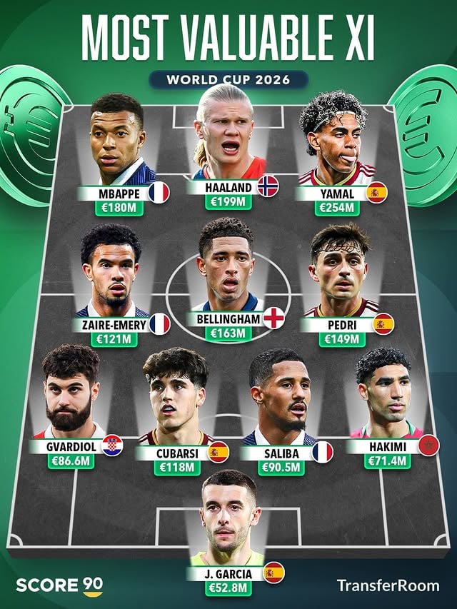 The Most Valuable XI at the 2026 World Cup - According to @transferroom 💰⭐️